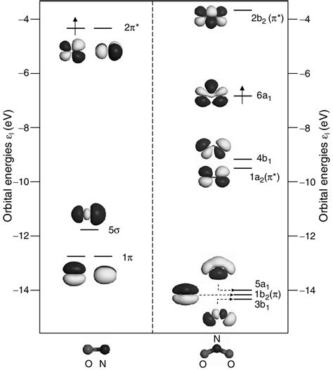 3 Molecular orbital energy diagrams for gas-phase NO and NO 2. Plotted... | Download Scientific ...