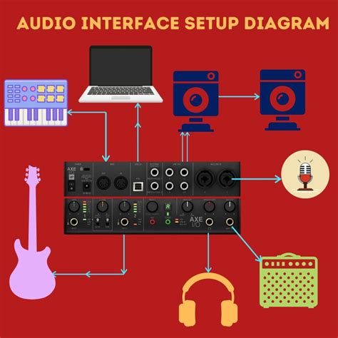 Audio Interface Setup Diagram in 2022 | Interface, Audio, Setup