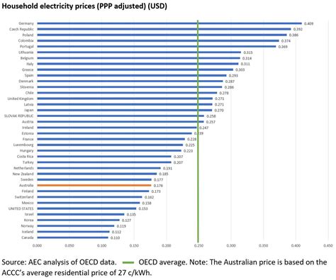 How do Australia's energy prices compare with international ...