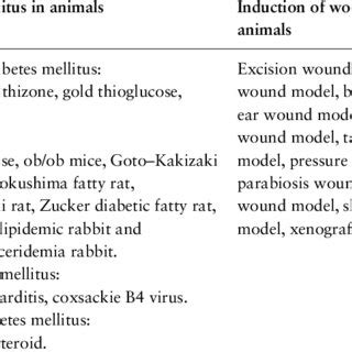 Common pathogens causing acute wound infection | Download Scientific Diagram