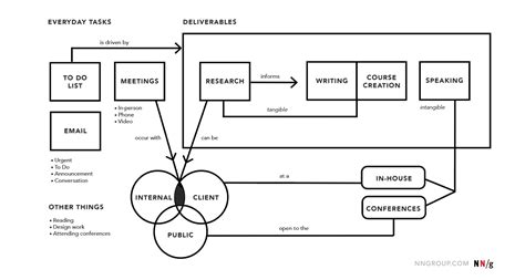 Cognitive Maps, Mind Maps, and Concept Maps: Definitions