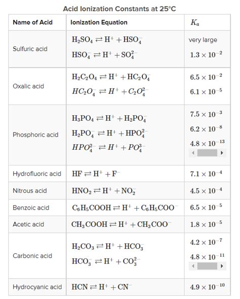 Strong and Weak Acids and Acid Ionization Constant (Ka) - Inspirit