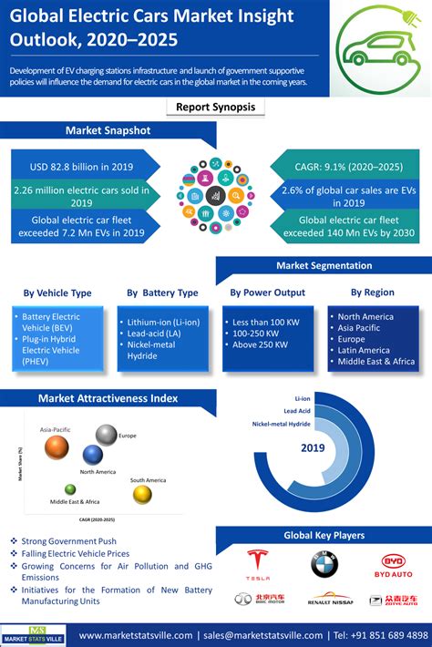 Electric Cars Market Analysis Scope and Forecast Period by 2025