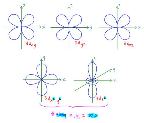 How To Draw Orbital Diagrams