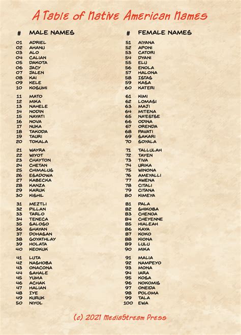 A Table of Native American Names 100 Ideas - MediaStream Press | RPG Tables | DriveThruRPG.com