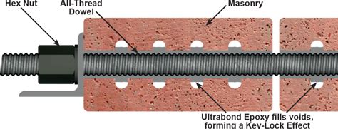 Epoxy Concrete Anchors – Williams Form Engineering Corp.