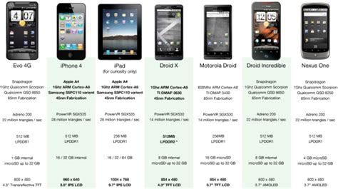 Smartphone comparison chart includes Droid, Dell and more The | Tech News