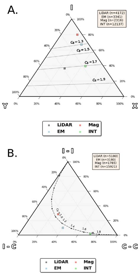 A) Ternary plot of topological nodes (X, Y and I). B) Ternary plot of ...