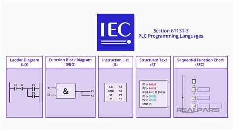 Sequential Function Chart (SFC) Programming for Beginners - RealPars