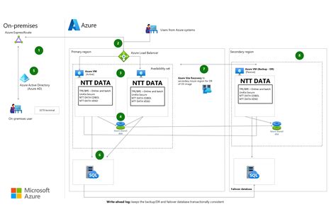 Rehost mainframe applications by using NTT DATA UniKix - Azure Look