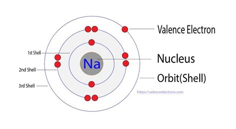 How Many Valence Electrons Does Sodium(Na) Have?