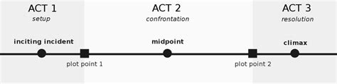 How to Use the Three-Act Structure in Your Screenplay | Backstage