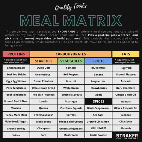 I put this Meal Matrix together of the foods I most commonly consume and thought you guys might ...