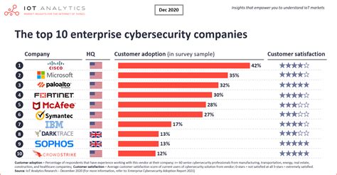 The leading enterprise cybersecurity companies 2021 - IoT Analytics