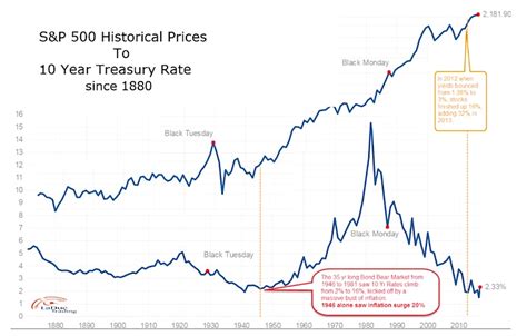 Bond Weary: A Historical Look At Interest Rates And Market Implications