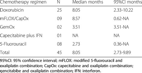 Overall survival according to the chemotherapy regimen | Download Table