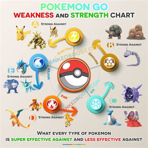 Pokemon Effective Chart Pokemon types, chart, pokemon go, hd phone wallpaper