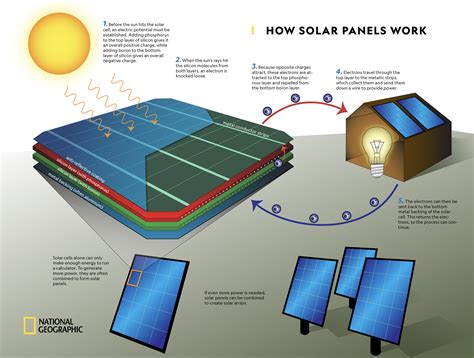 Solar Cells: How Solar Panels Work