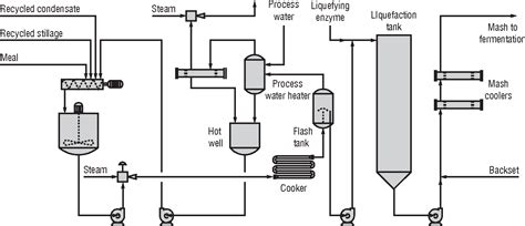 Figure 1 from Fuel ethanol production 1 Fuel ethanol production ...