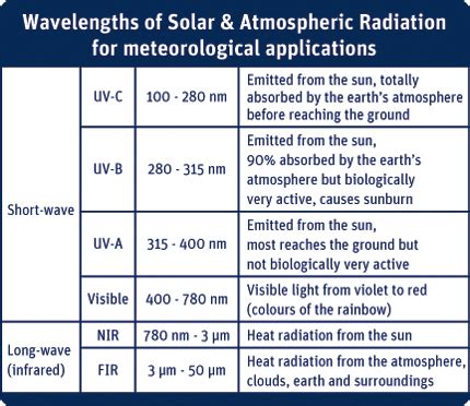 Solar Radiation - Kipp & Zonen