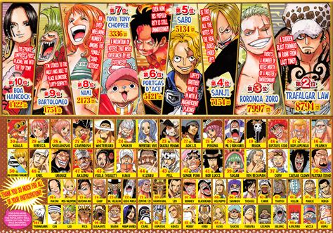 One Piece Characters Popularity Contest by weissdrum on DeviantArt