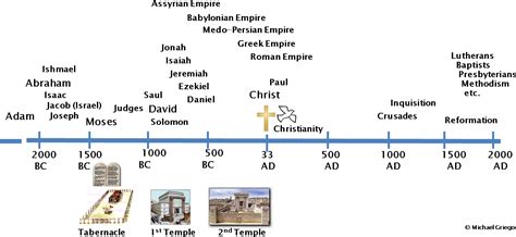 Bc And Ad Timeline Explained