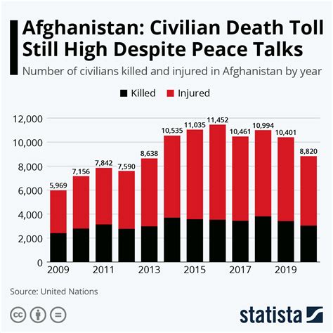 Afghanistan War Casualties Total - LukeKlein