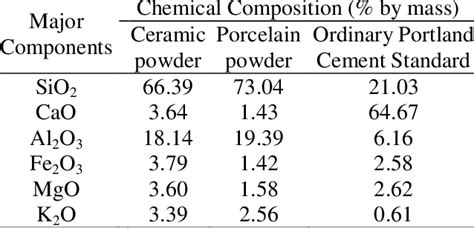 Chemical Composition Ceramic and Porcelain powder | Download Scientific ...