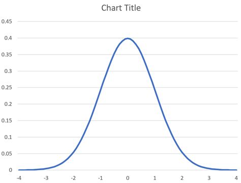 How to Make a Bell Curve in Excel: Example + Template