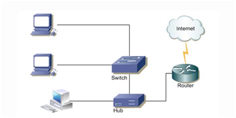 Hub vs Switch vs Router: What’s the Difference?