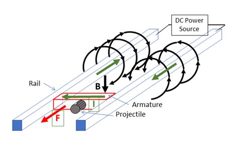 MBSE for Railgun Design | Part 2 - Intercax