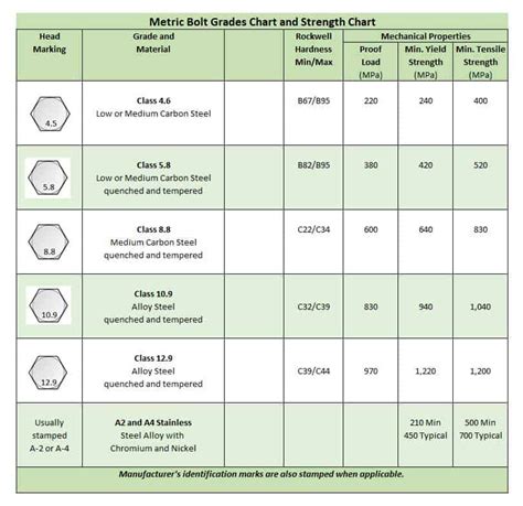 Bolt Grades [with Charts] EngineerExcel, 44% OFF