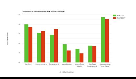 AMD RX 6700 XT vs. Nvidia RTX 3070: Which Is Better?