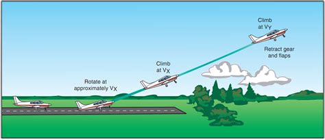 Short Field Takeoff & Climb