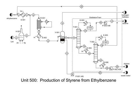 Process flow sheets: Production of styrene from Ethylbenzene