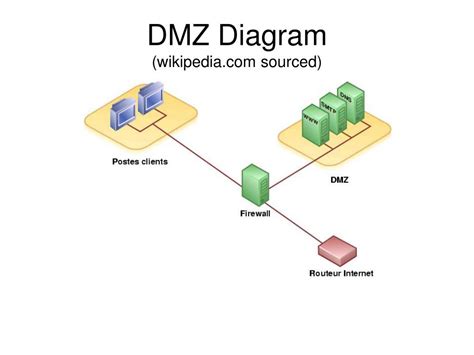 Dmz Network Diagram Powerpoints