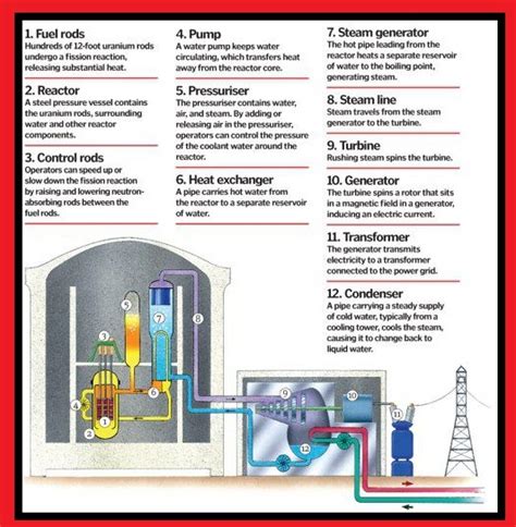 How Nuclear Power Plant Works