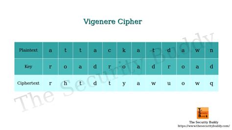 Implementing the Vigenere Cipher using Python - The Security Buddy