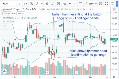 Bullish Hammer Candlestick Pattern