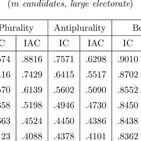 Probability of electing the Condorcet winner given there is one under ...