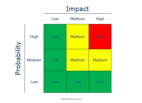 Risk Assessment Matrix 3 by 3 example with FREE Download