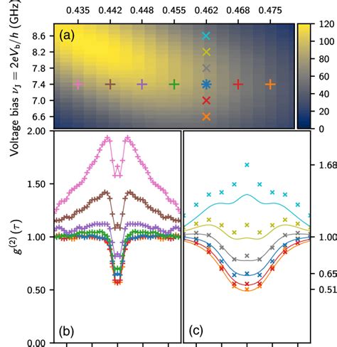 Emission rate and statistics. (a) Photon emission rate measured around ...