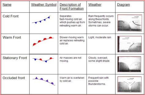 How Is Cold Front Formation Different From Stationary Front Formation