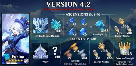 Genshin Impact Furina ascension materials guide