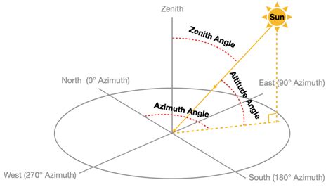 Schematic depicting the solar zenith angle, solar altitude angle and... | Download Scientific ...