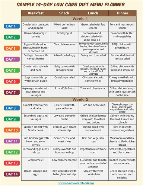 Sample Low Carb Diet Menu - About Low Carb Foods