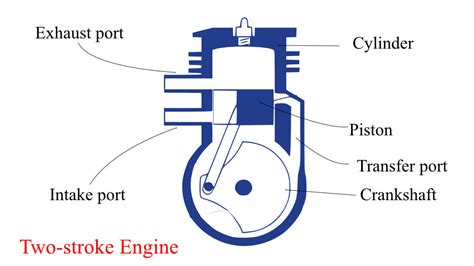 Two-stroke Engine | Construction, Working & Limitations - eigenplus