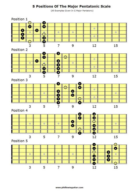 The Major Pentatonic Scale