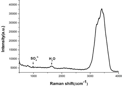 Raman Spectrum Of Water