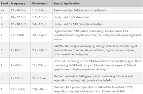 Satellite Frequency Bands: L, S, C, X, Ku, Ka-band - UPSC - UPSC Notes ...